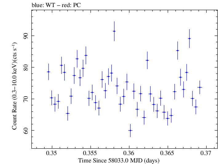Swift light curve for Observation ID 00010336004