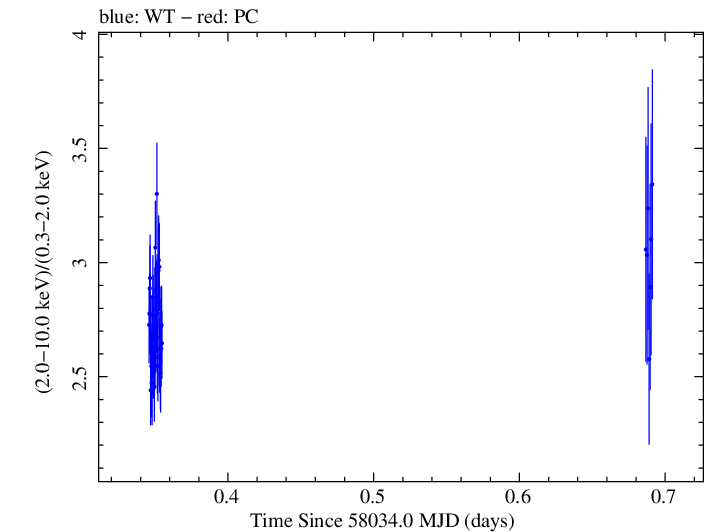 Swift hardness ratio for Observation ID 00010336005