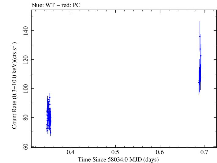 Swift light curve for Observation ID 00010336005