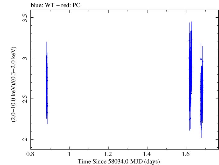 Swift hardness ratio for Observation ID 00010336006