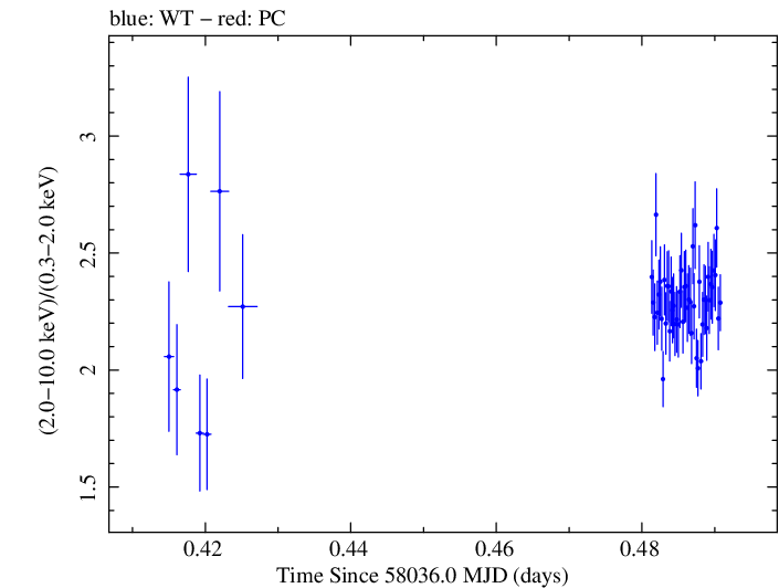 Swift hardness ratio for Observation ID 00010336007
