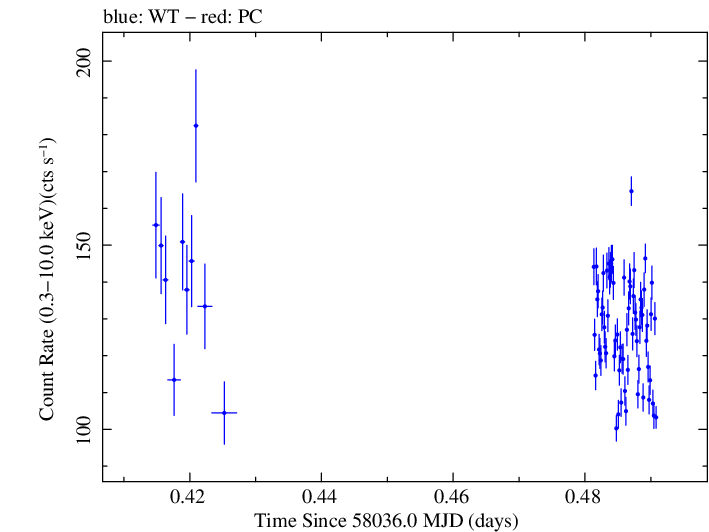 Swift light curve for Observation ID 00010336007