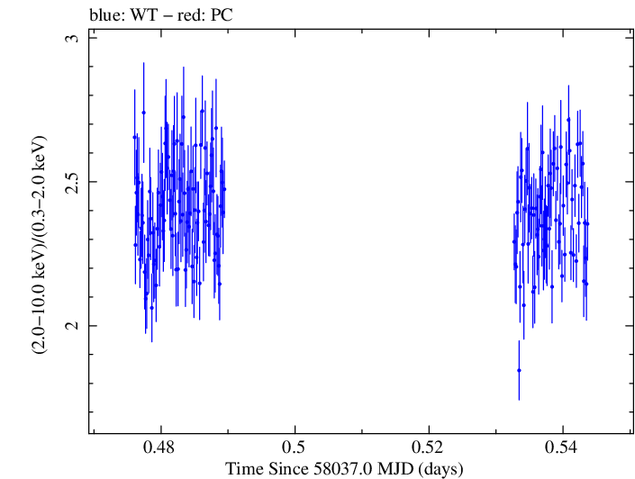 Swift hardness ratio for Observation ID 00010336008