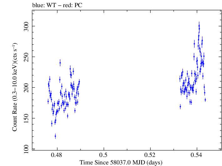 Swift light curve for Observation ID 00010336008