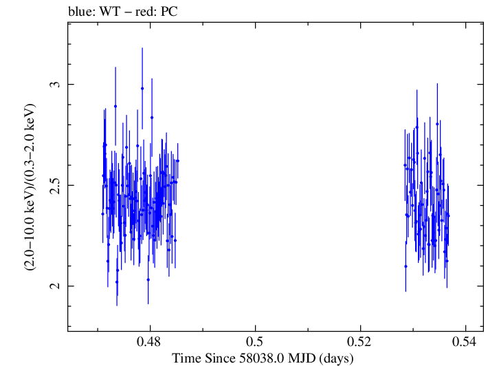 Swift hardness ratio for Observation ID 00010336009