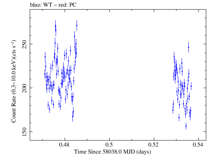 Swift light curve for Observation ID 00010336009