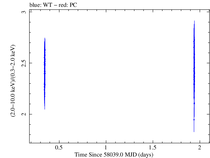 Swift hardness ratio for Observation ID 00010336010