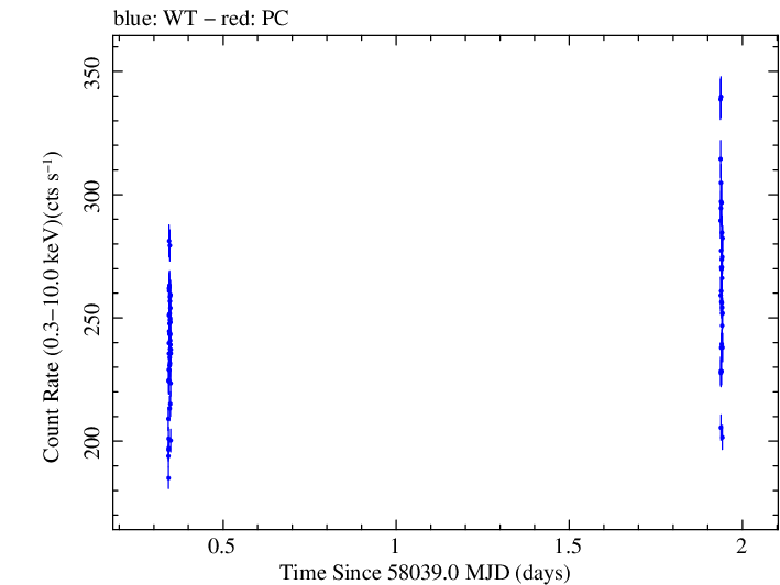Swift light curve for Observation ID 00010336010
