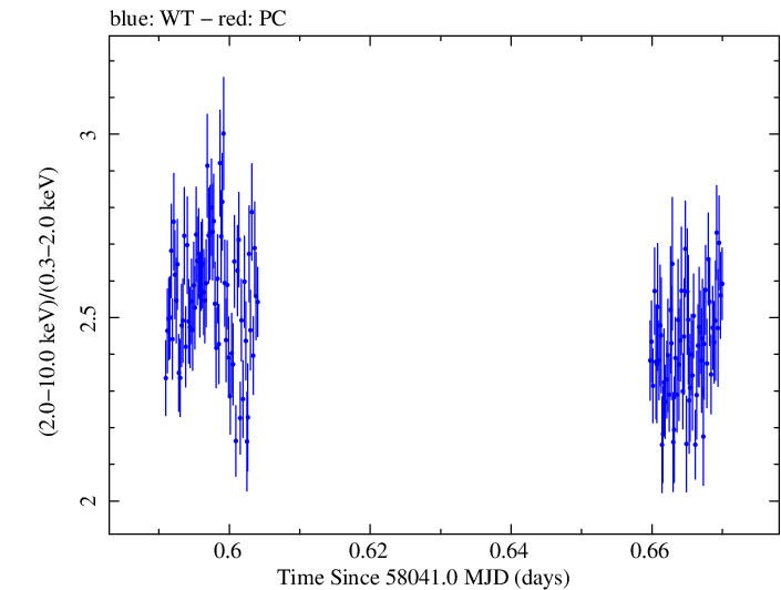 Swift hardness ratio for Observation ID 00010336011