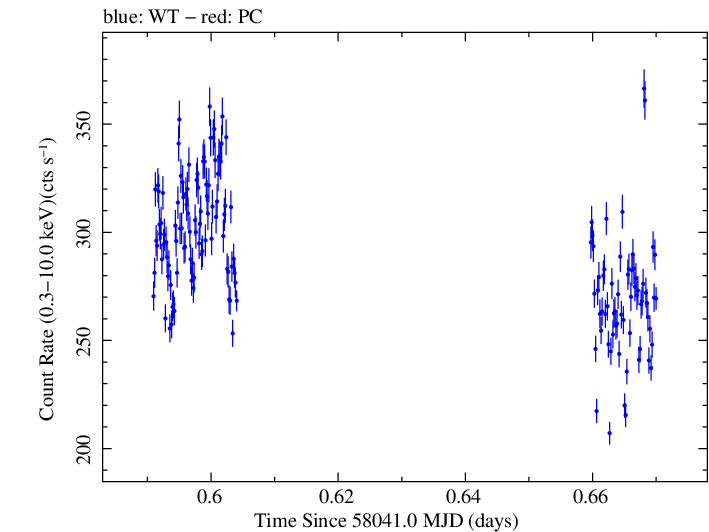 Swift light curve for Observation ID 00010336011
