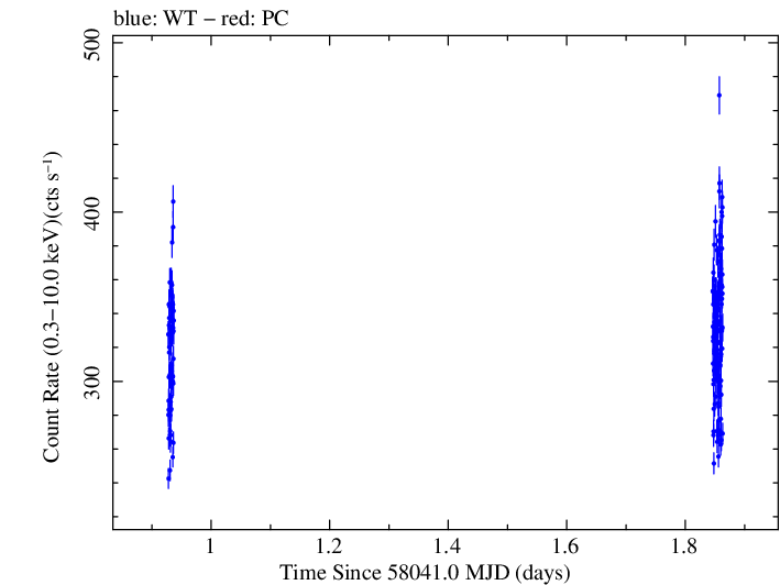 Swift light curve for Observation ID 00010336012