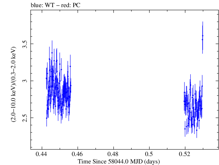 Swift hardness ratio for Observation ID 00010336013