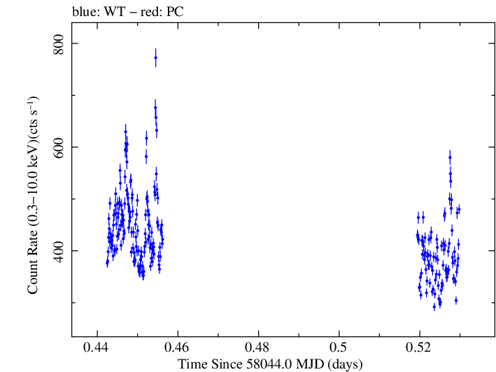 Swift light curve for Observation ID 00010336013