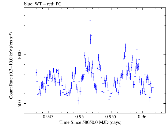 Swift light curve for Observation ID 00010336015