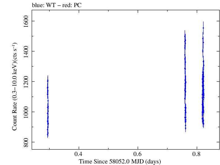 Swift light curve for Observation ID 00010336016