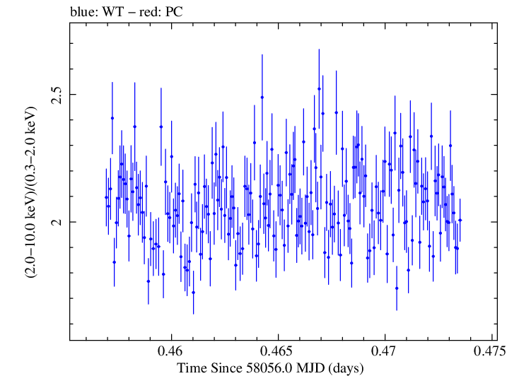 Swift hardness ratio for Observation ID 00010336018