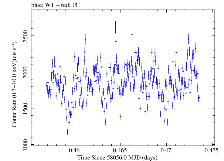 Swift light curve for Observation ID 00010336018
