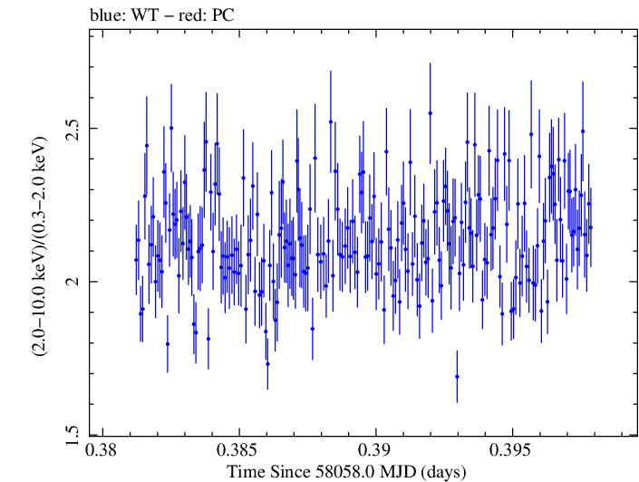 Swift hardness ratio for Observation ID 00010336019