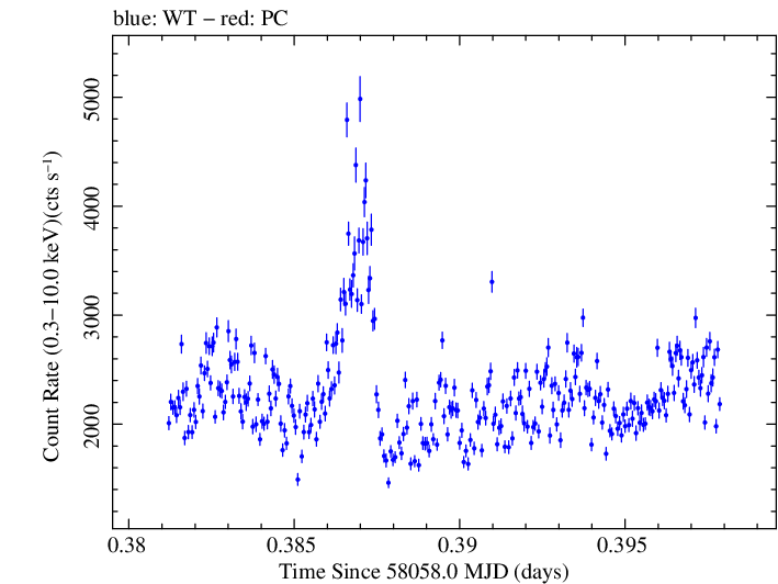 Swift light curve for Observation ID 00010336019