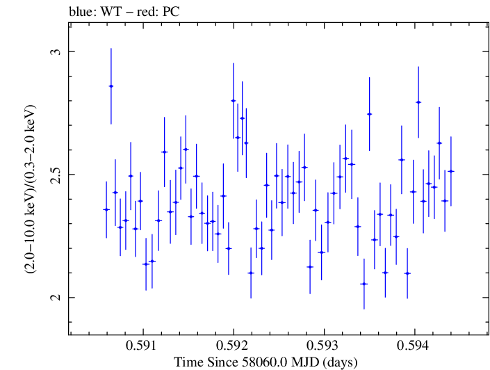 Swift hardness ratio for Observation ID 00010336020