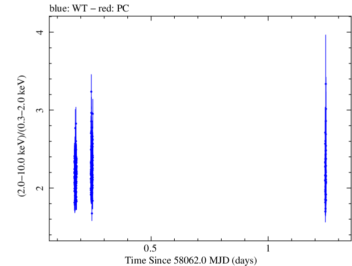 Swift hardness ratio for Observation ID 00010336021