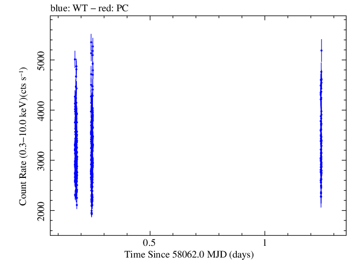 Swift light curve for Observation ID 00010336021