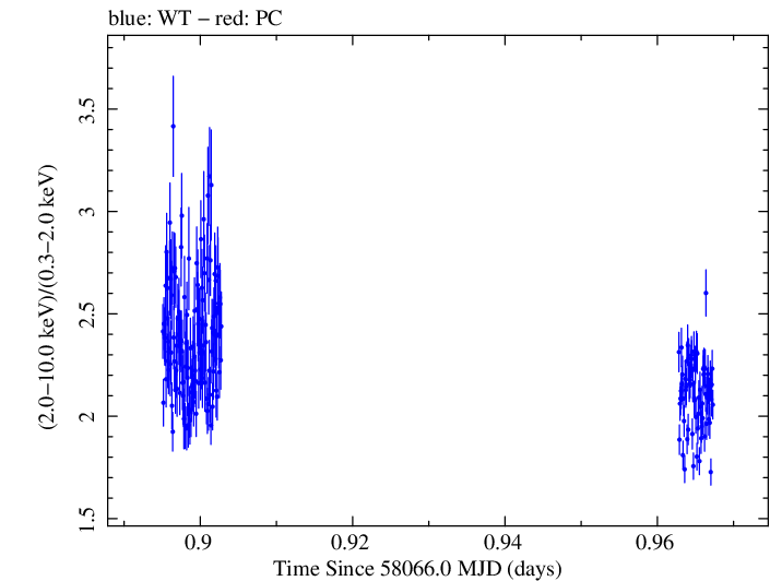Swift hardness ratio for Observation ID 00010336022