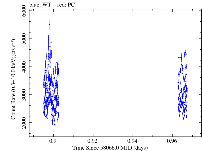 Swift light curve for Observation ID 00010336022