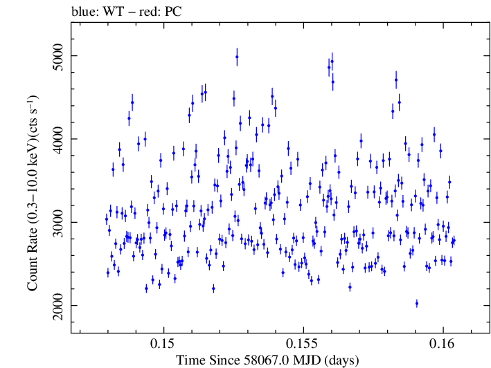 Swift light curve for Observation ID 00010336023
