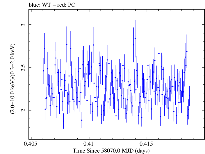 Swift hardness ratio for Observation ID 00010336024