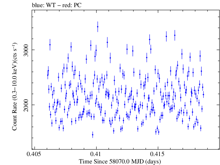 Swift light curve for Observation ID 00010336024