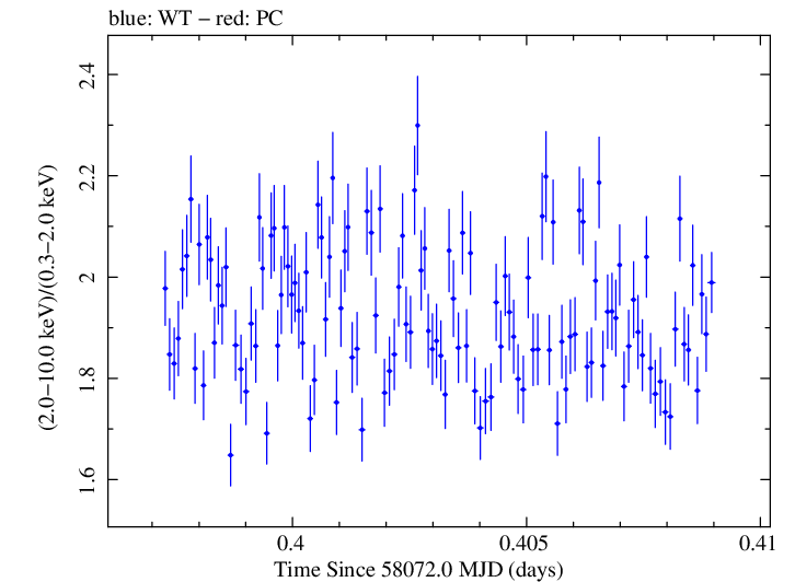 Swift hardness ratio for Observation ID 00010336025
