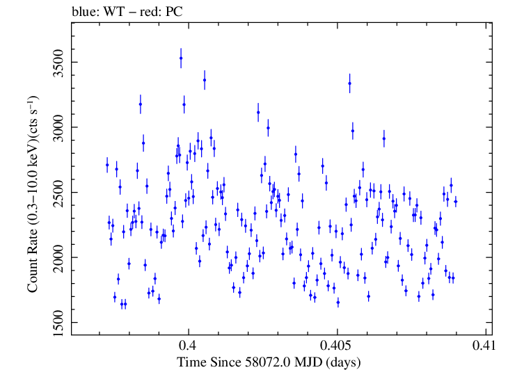 Swift light curve for Observation ID 00010336025