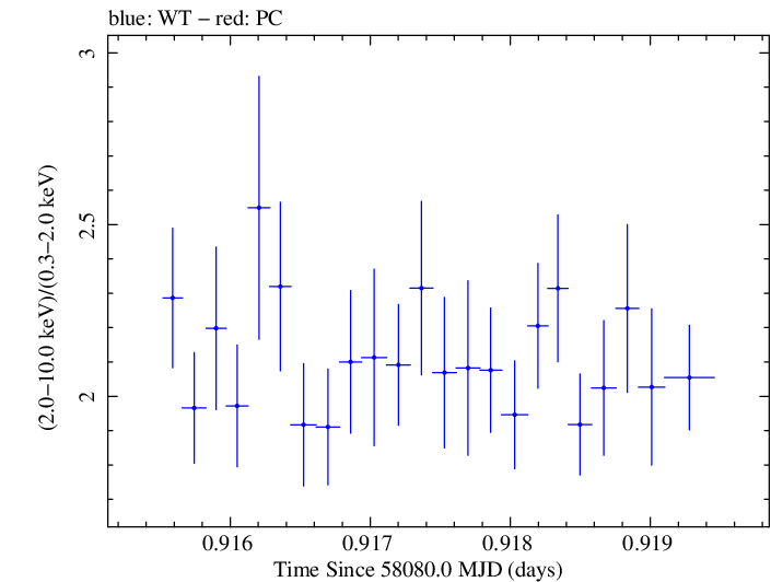 Swift hardness ratio for Observation ID 00010336027