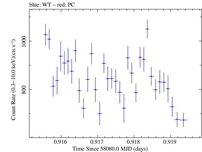 Swift light curve for Observation ID 00010336027