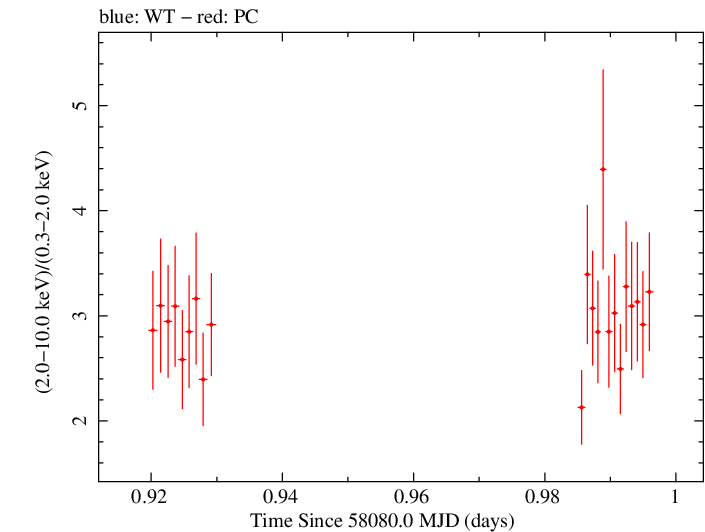 Swift hardness ratio for Observation ID 00010336028