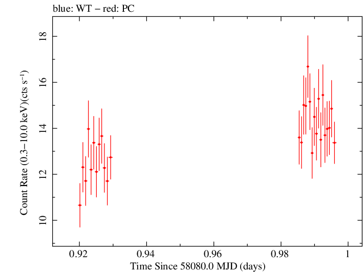 Swift light curve for Observation ID 00010336028