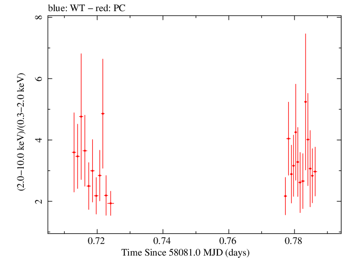 Swift hardness ratio for Observation ID 00010336029