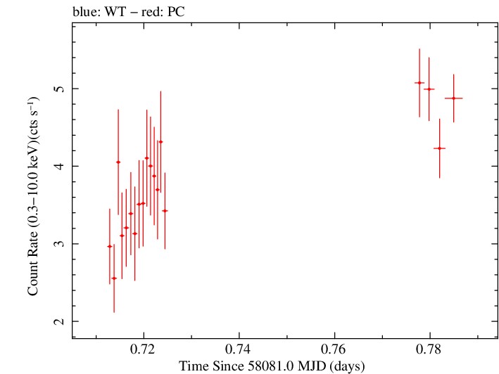 Swift light curve for Observation ID 00010336029