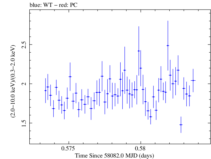Swift hardness ratio for Observation ID 00010336030