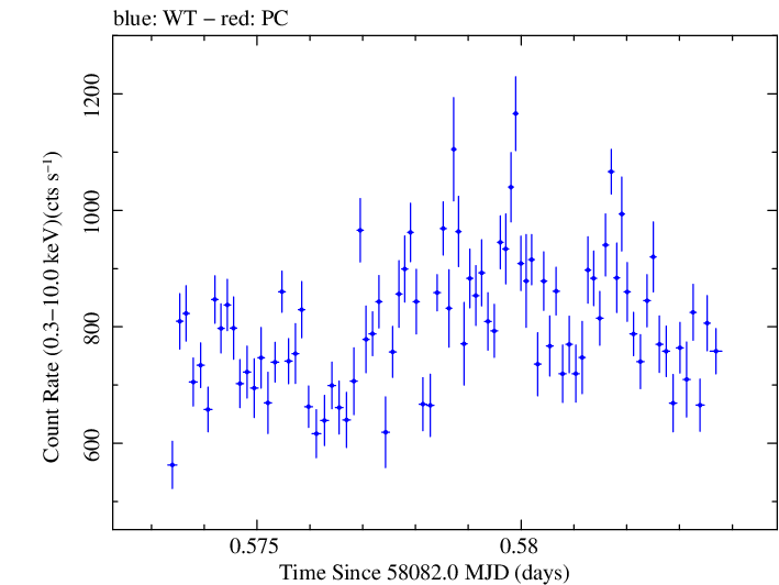 Swift light curve for Observation ID 00010336030