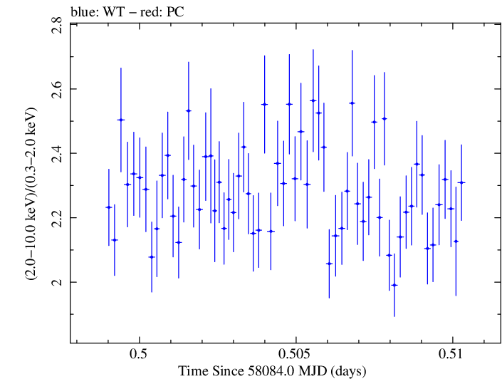 Swift hardness ratio for Observation ID 00010336031