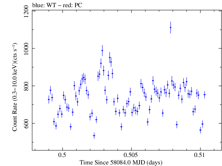 Swift light curve for Observation ID 00010336031