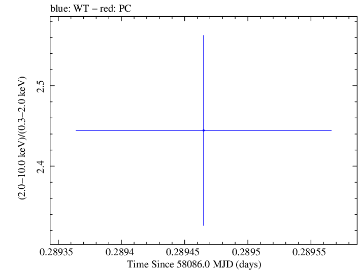Swift hardness ratio for Observation ID 00010336032
