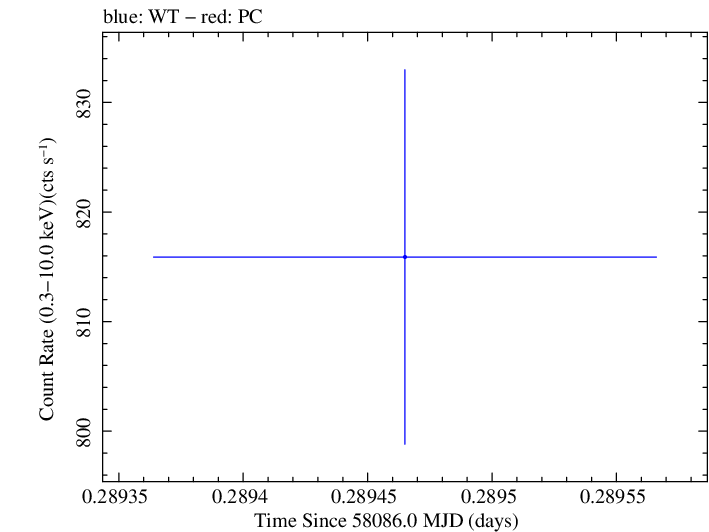 Swift light curve for Observation ID 00010336032