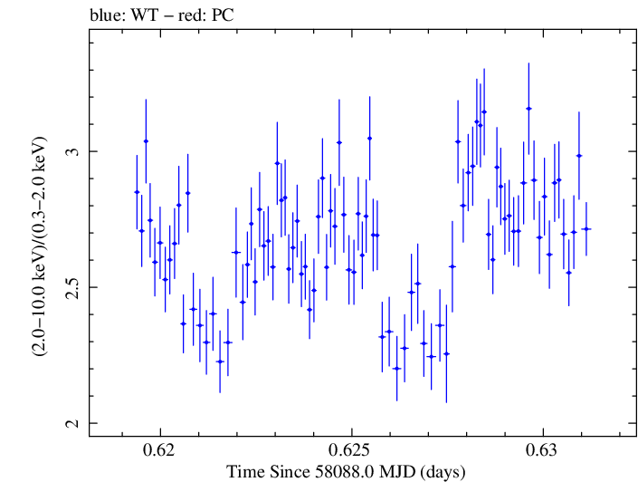 Swift hardness ratio for Observation ID 00010336033