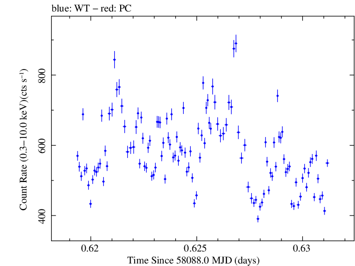 Swift light curve for Observation ID 00010336033