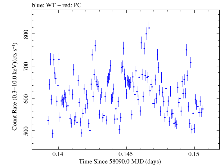 Swift light curve for Observation ID 00010336034