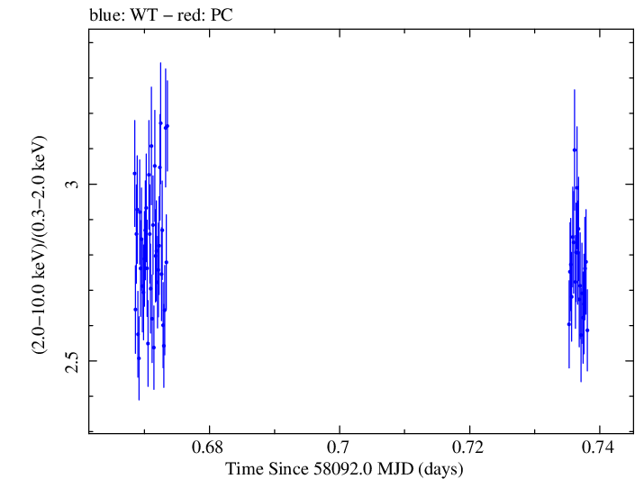 Swift hardness ratio for Observation ID 00010336035