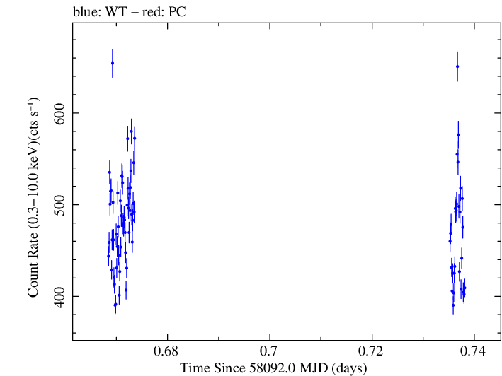 Swift light curve for Observation ID 00010336035